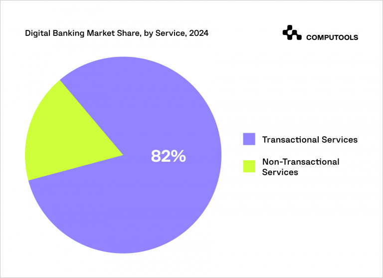 Top 11 Trends to Build a Perfect Digital Banking Strategy in 2024 ...