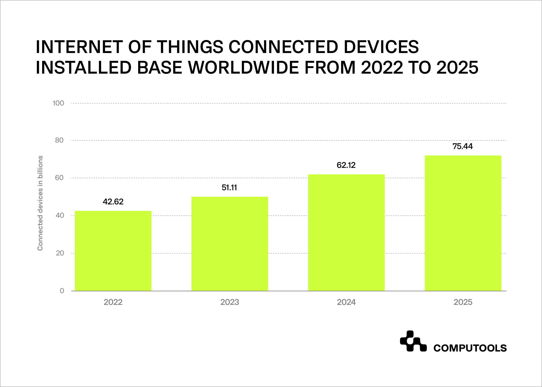 IoT connected devices worldwide