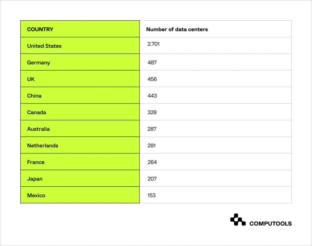 Number of data centers worldwide