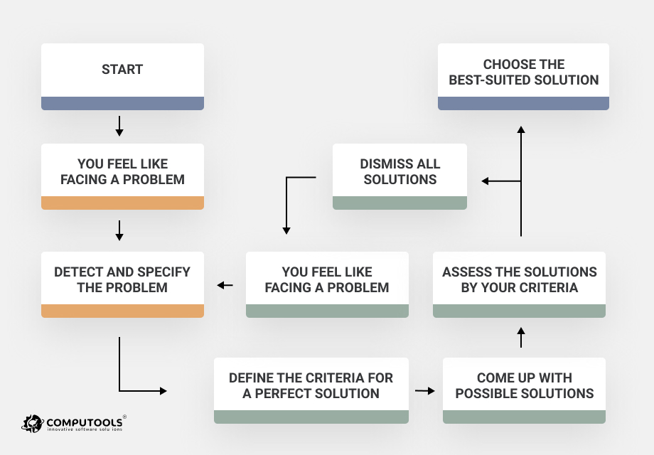Circular decision-making model picture