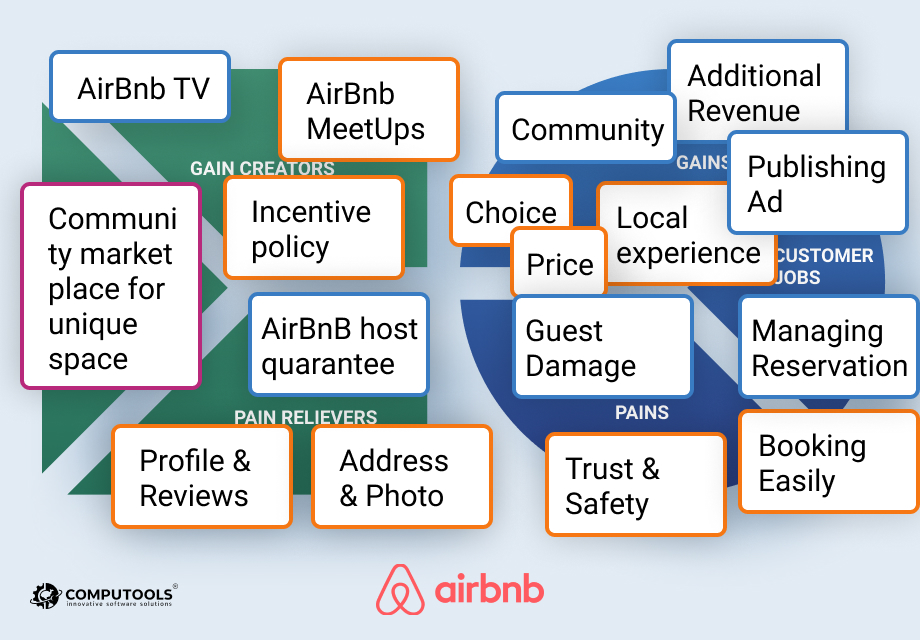 Airbnb’s empathy map #2
