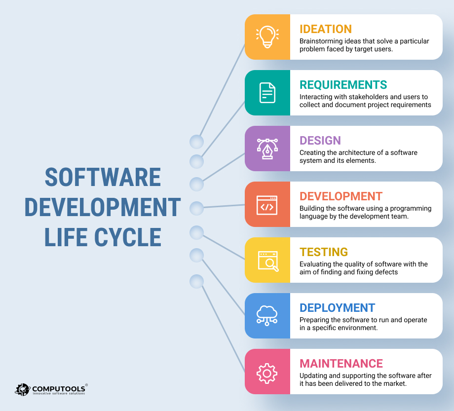 software development life cycle
