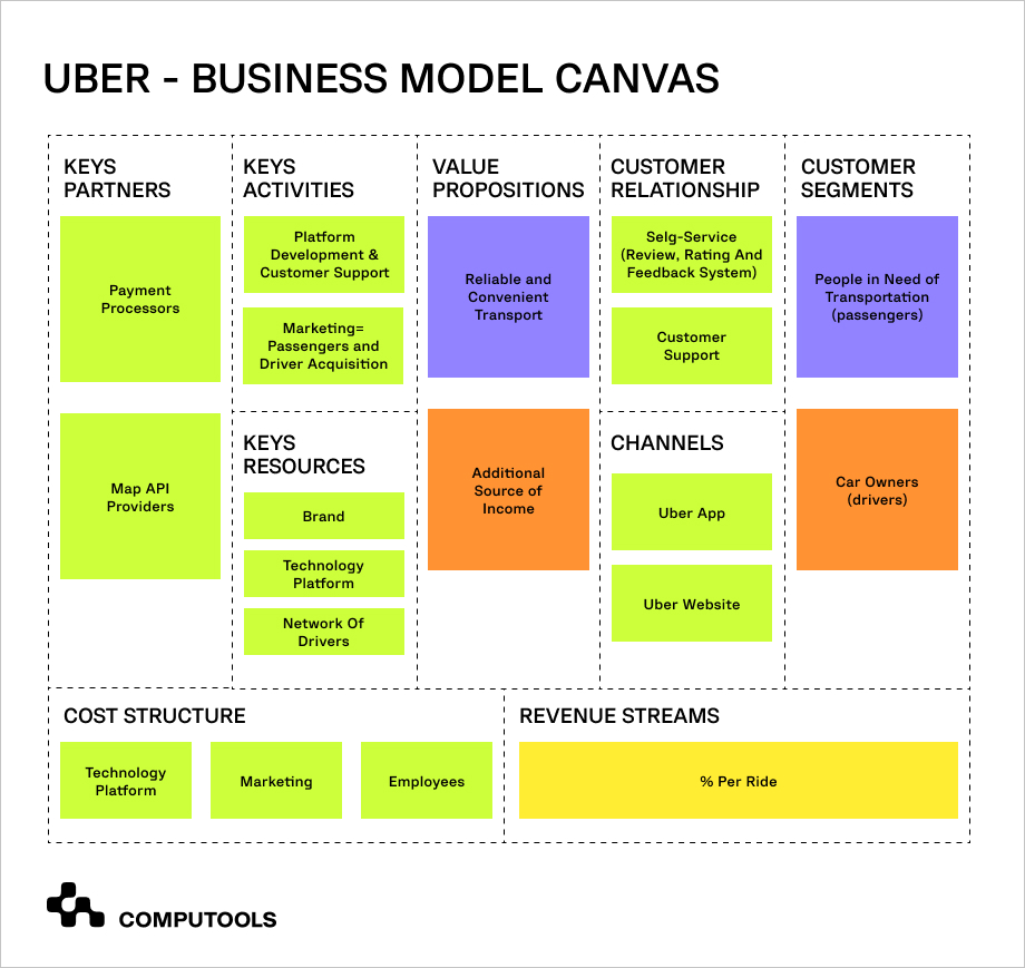 Business model Uber
