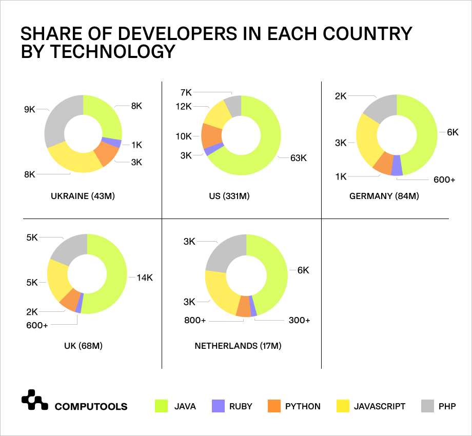 Percentage of developers in different countries