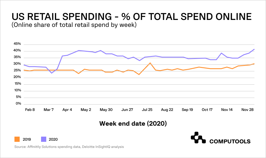 US retail spending table