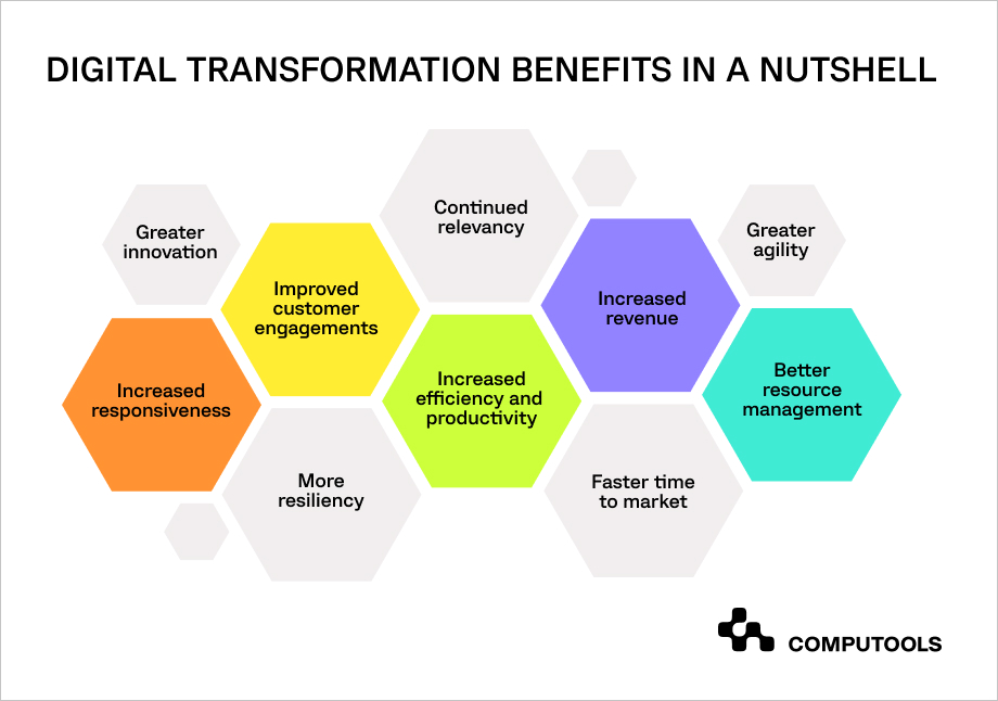 Benefits of digitalization image