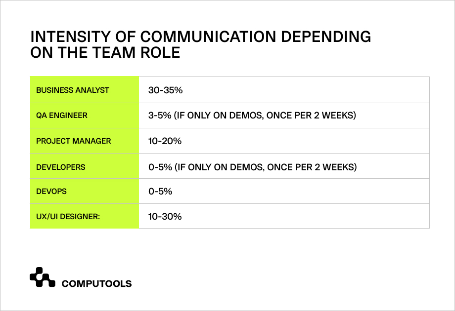 Communication intensity table
