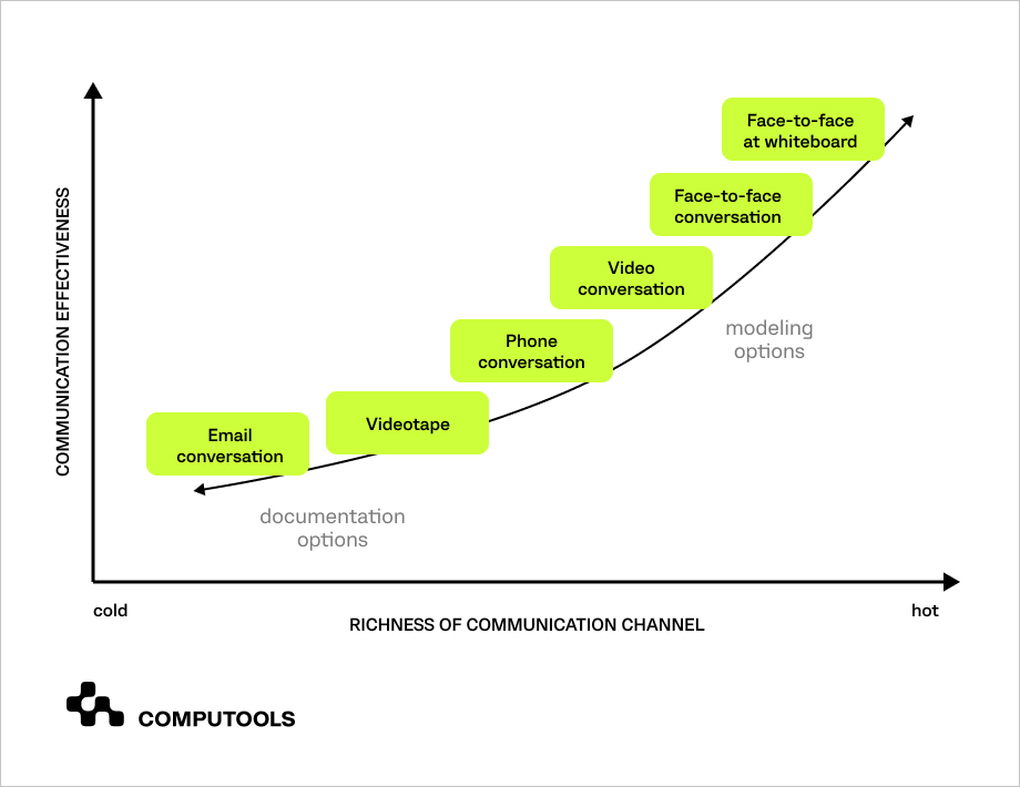 Communication channel richness chart
