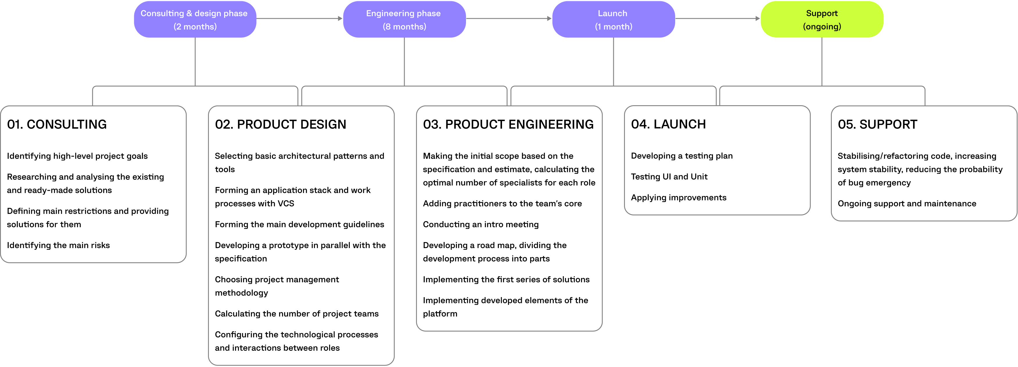 shipbuilding management app project timeline
