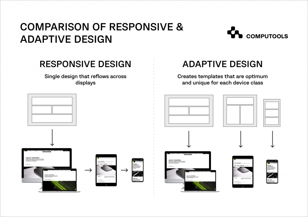 Mobile-First Web Design and Its Importance for Business | Computools