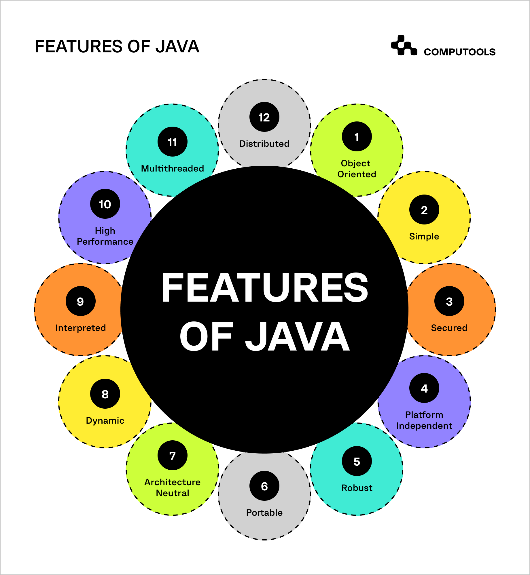 How Java Can Support Your Business? | Computools