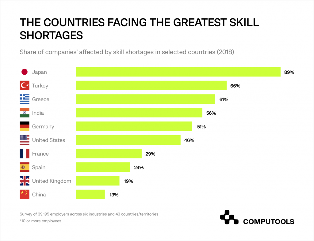 Skill shortages research