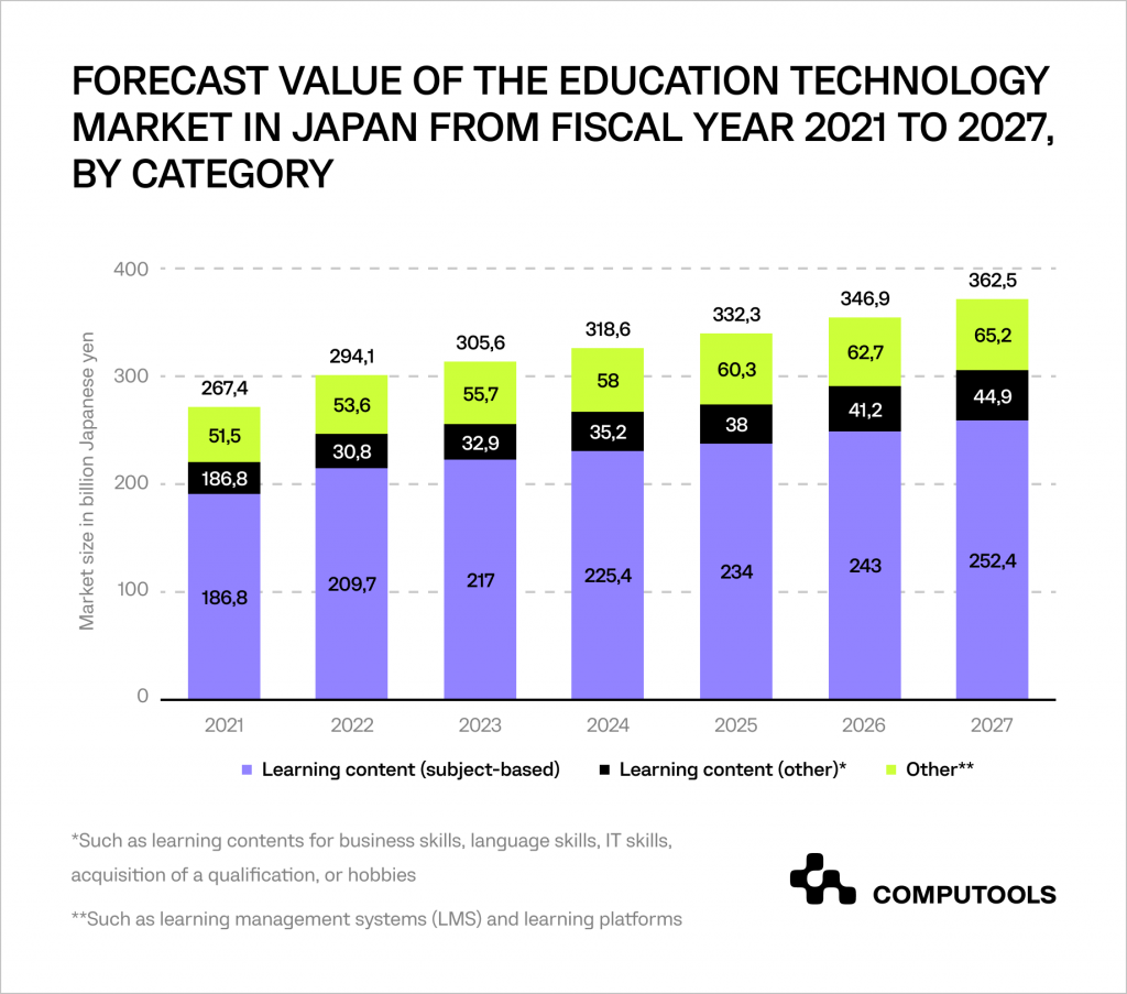 Forecast value of the education technology in Japan