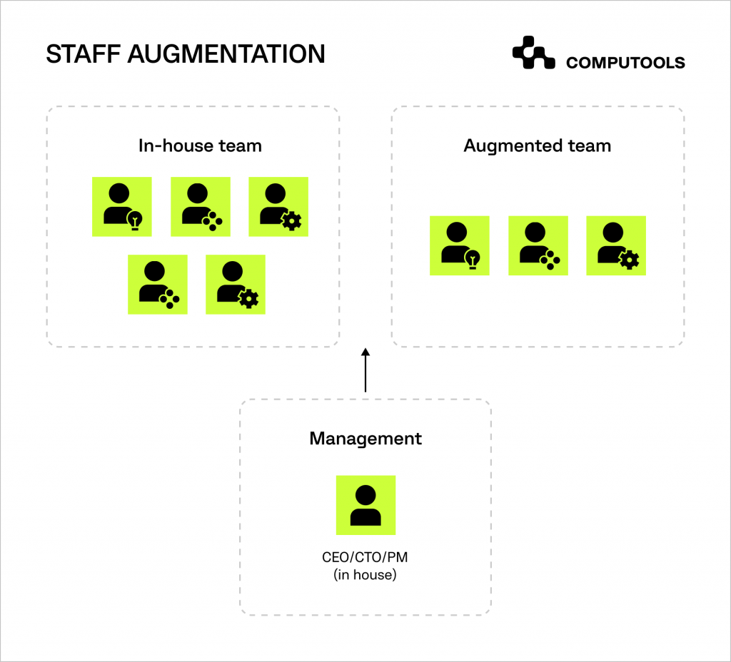 How staff augmentaton works?