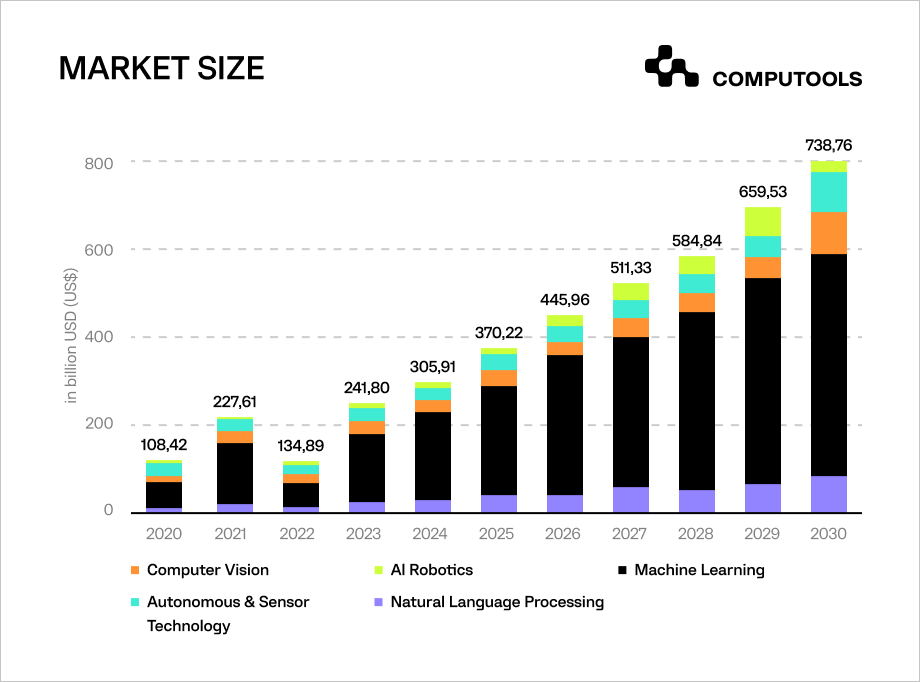 AI development market size