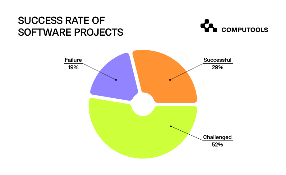 Success rate of software projects
