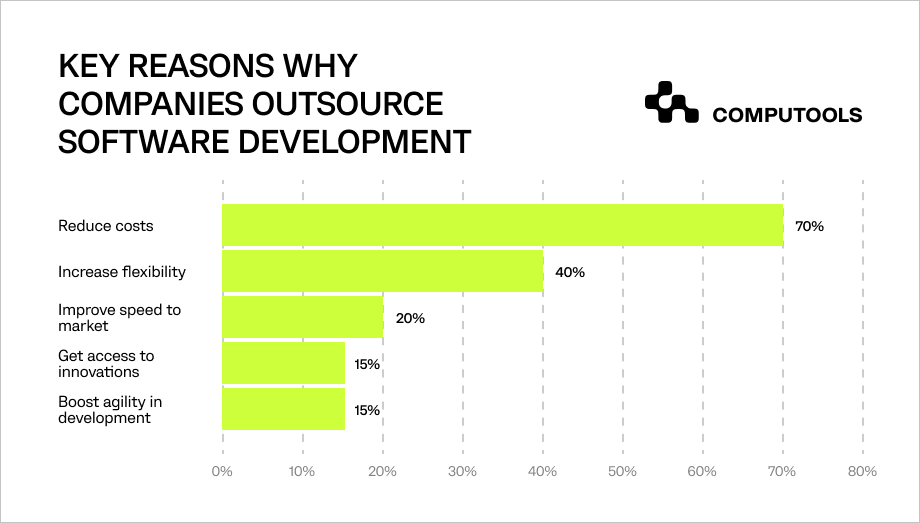 Reasons companies outsource software development
