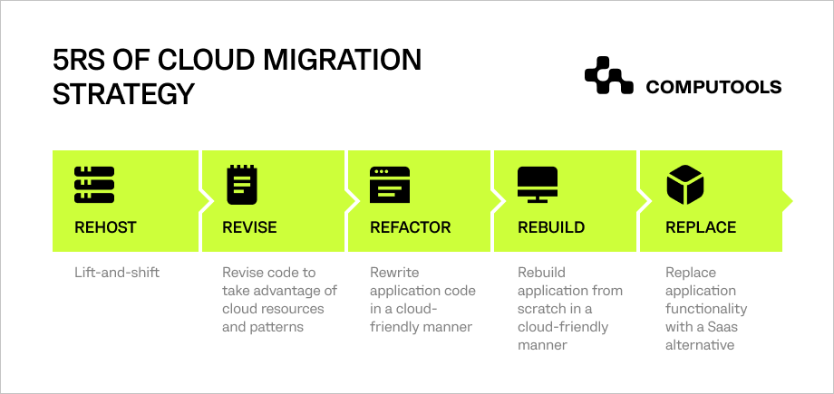 Cloud migration strategy