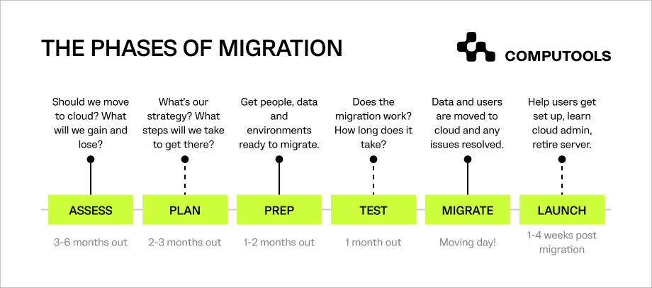 The phases of migration