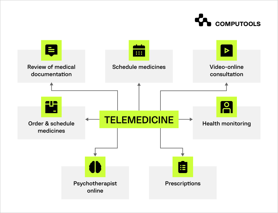 Telemedicine visual table