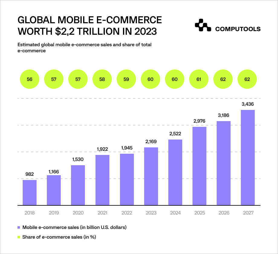Global mobile e-commerce worth