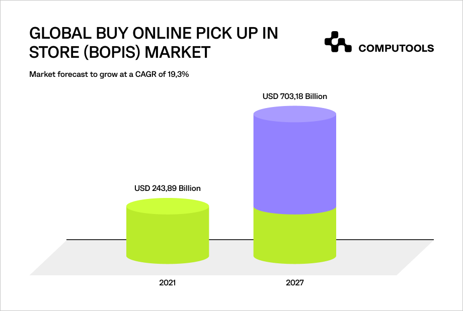 Global BOPIS market