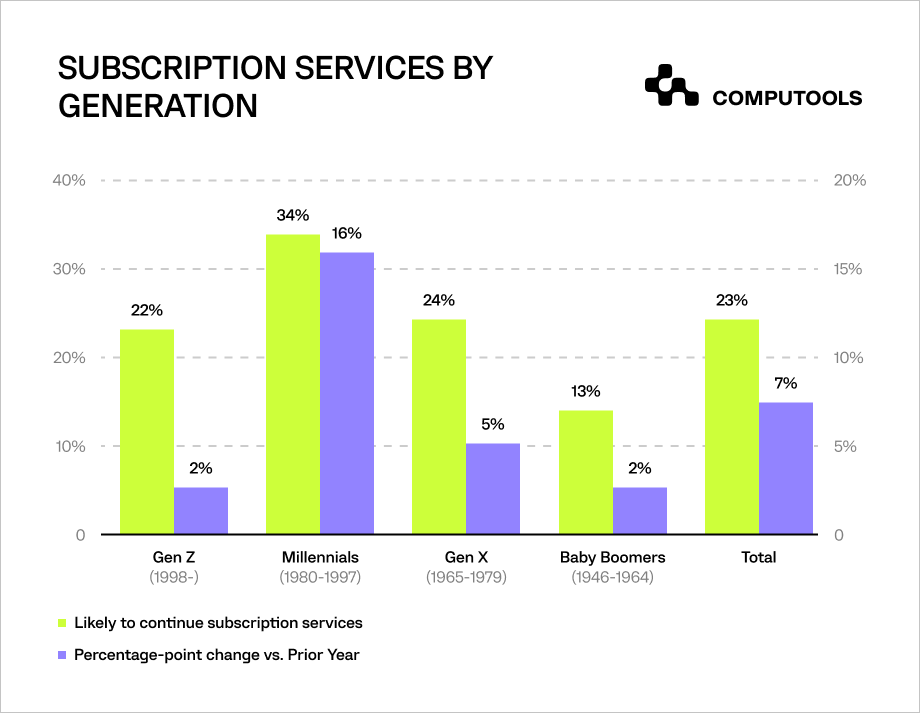 Subscription services by generation