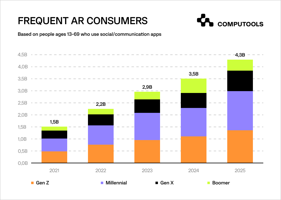 Frequent AR consumers
