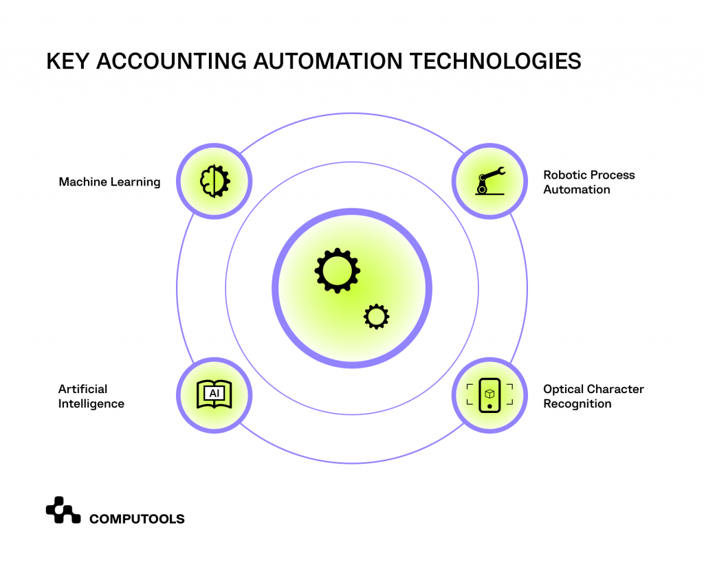 Key accounting automation technologies