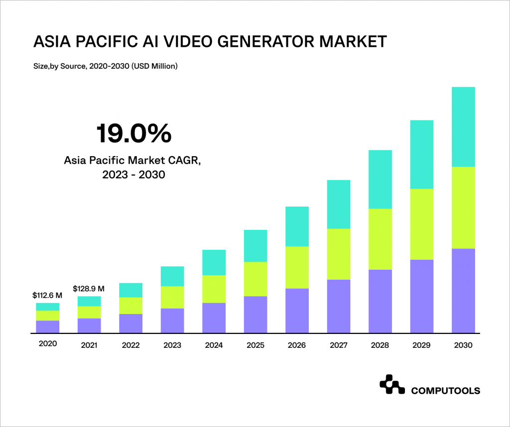 Asia Pasific AI video generator market