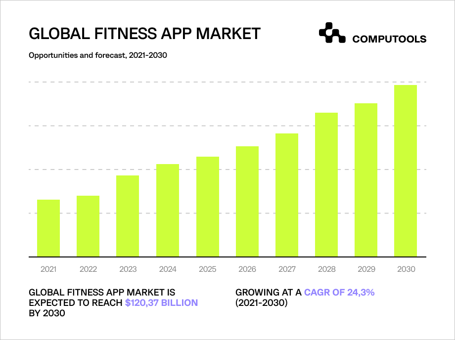 Global fitness app market stats