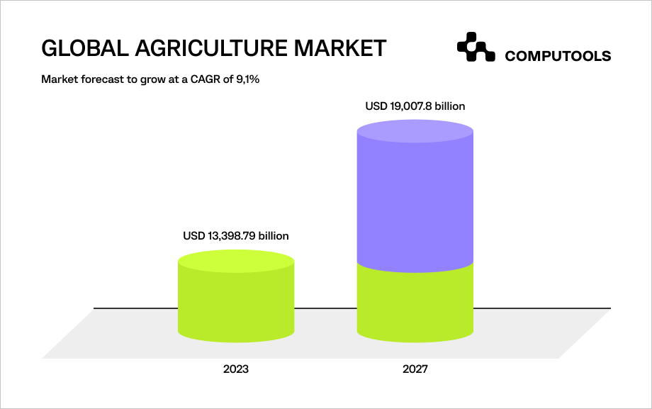 Global agricultural market table