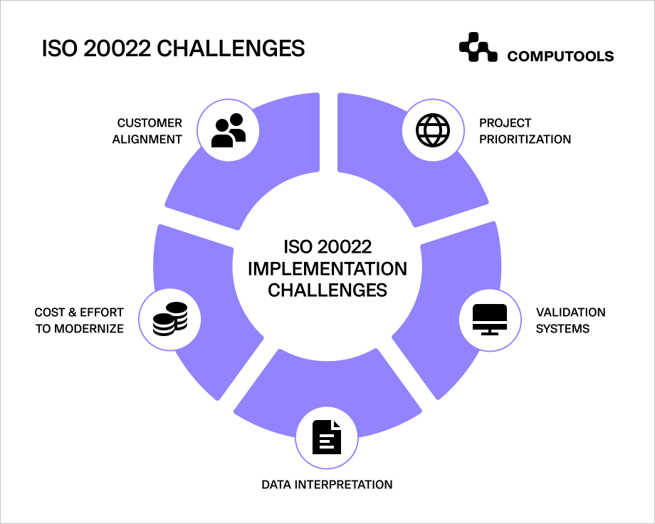 ISO 20022 challenges