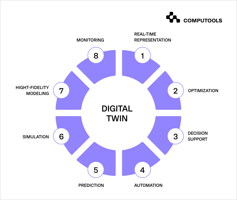 Digital twin table