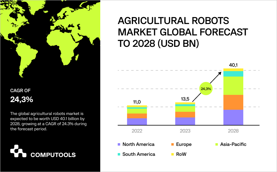Agricultural robots market global forecast