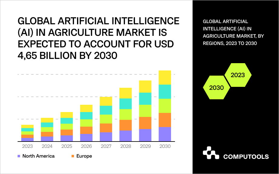 Global AI in agricultural market