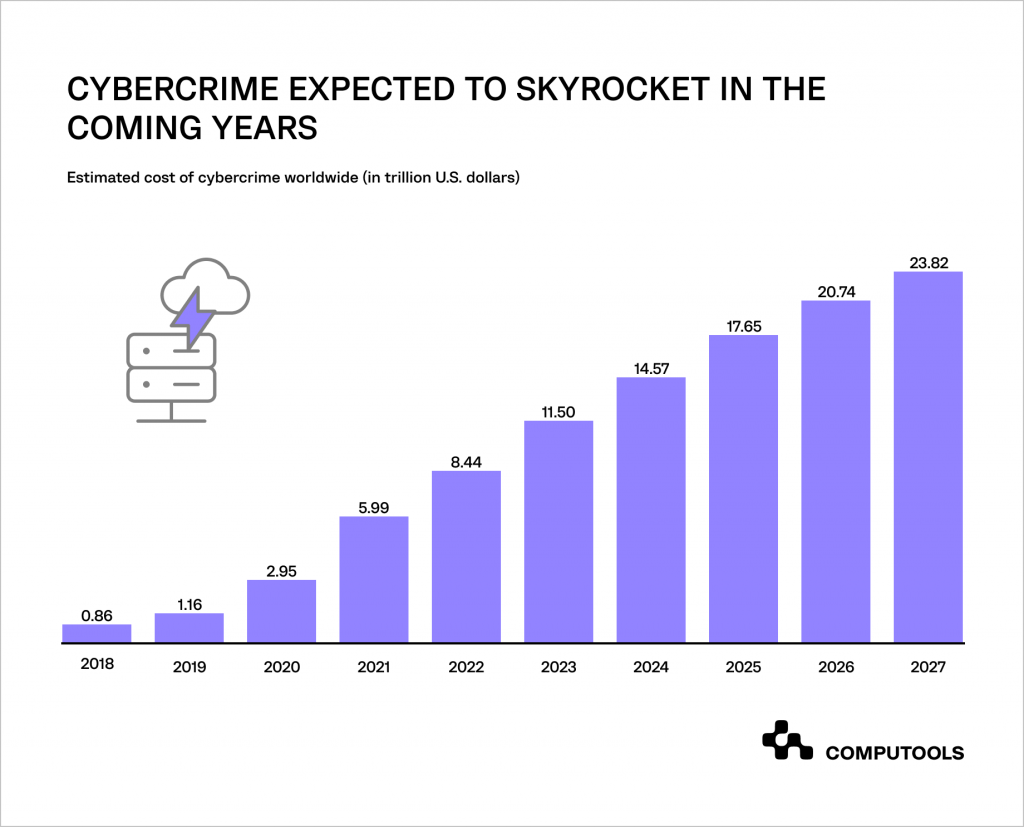 cybercrymes expected in the coming years