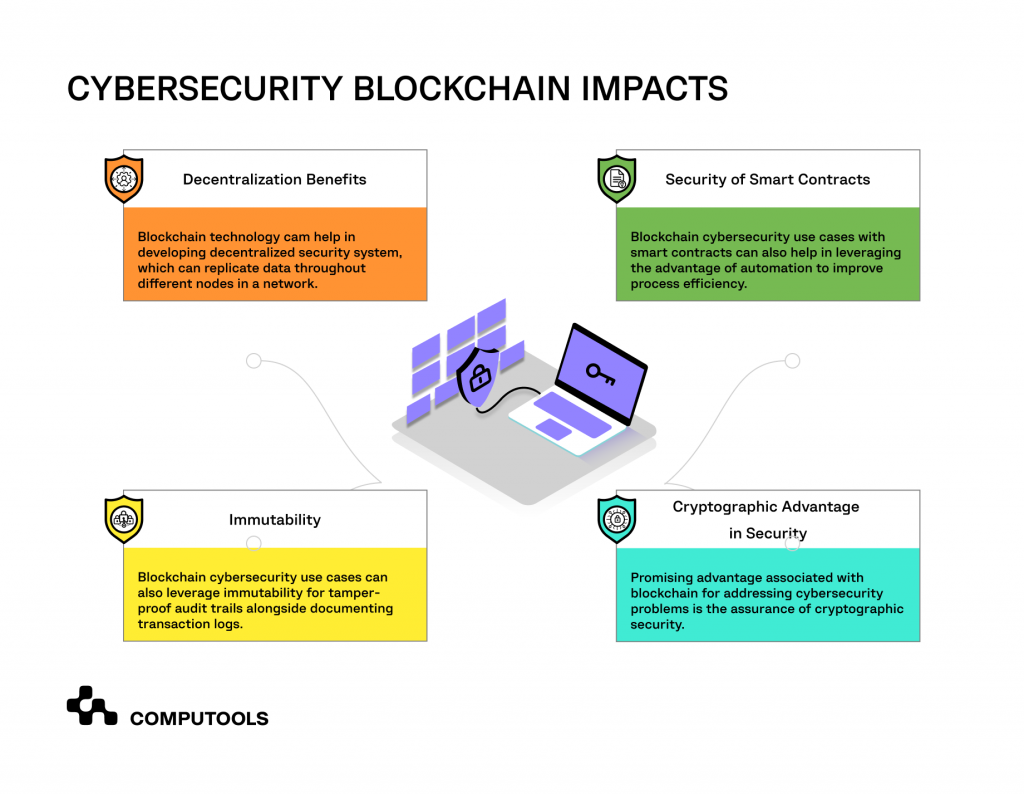 Cybersecurity blockchain impacts