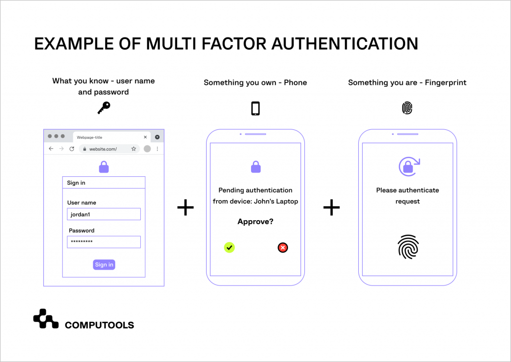Multi Factor authentication example