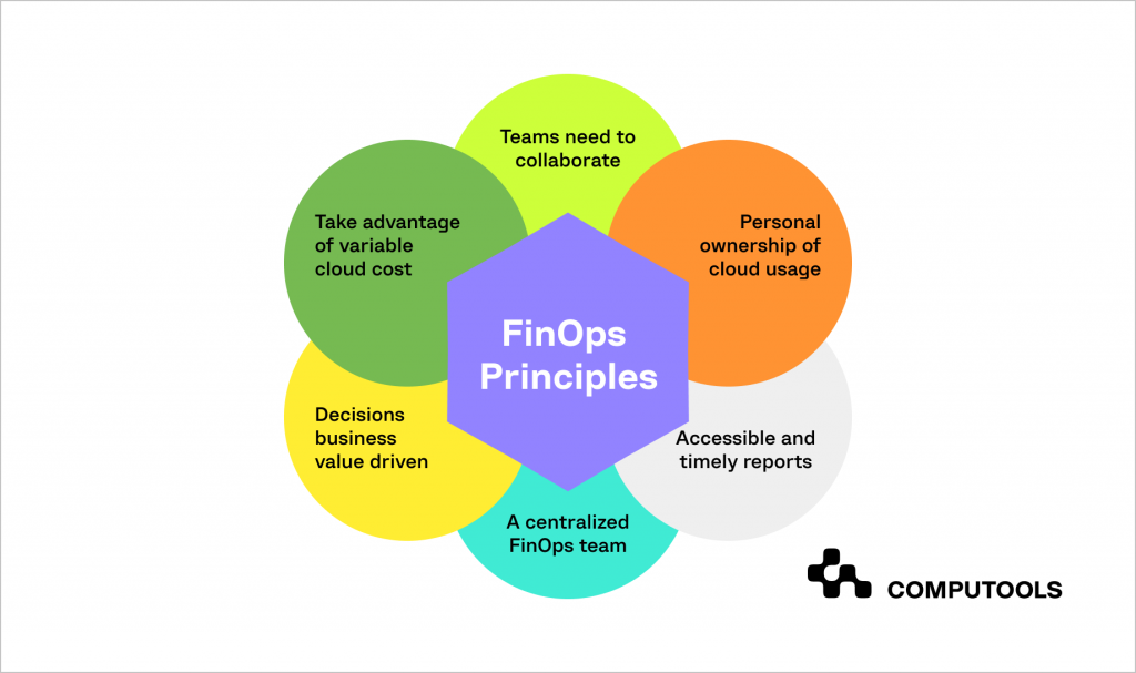 FinOps principles