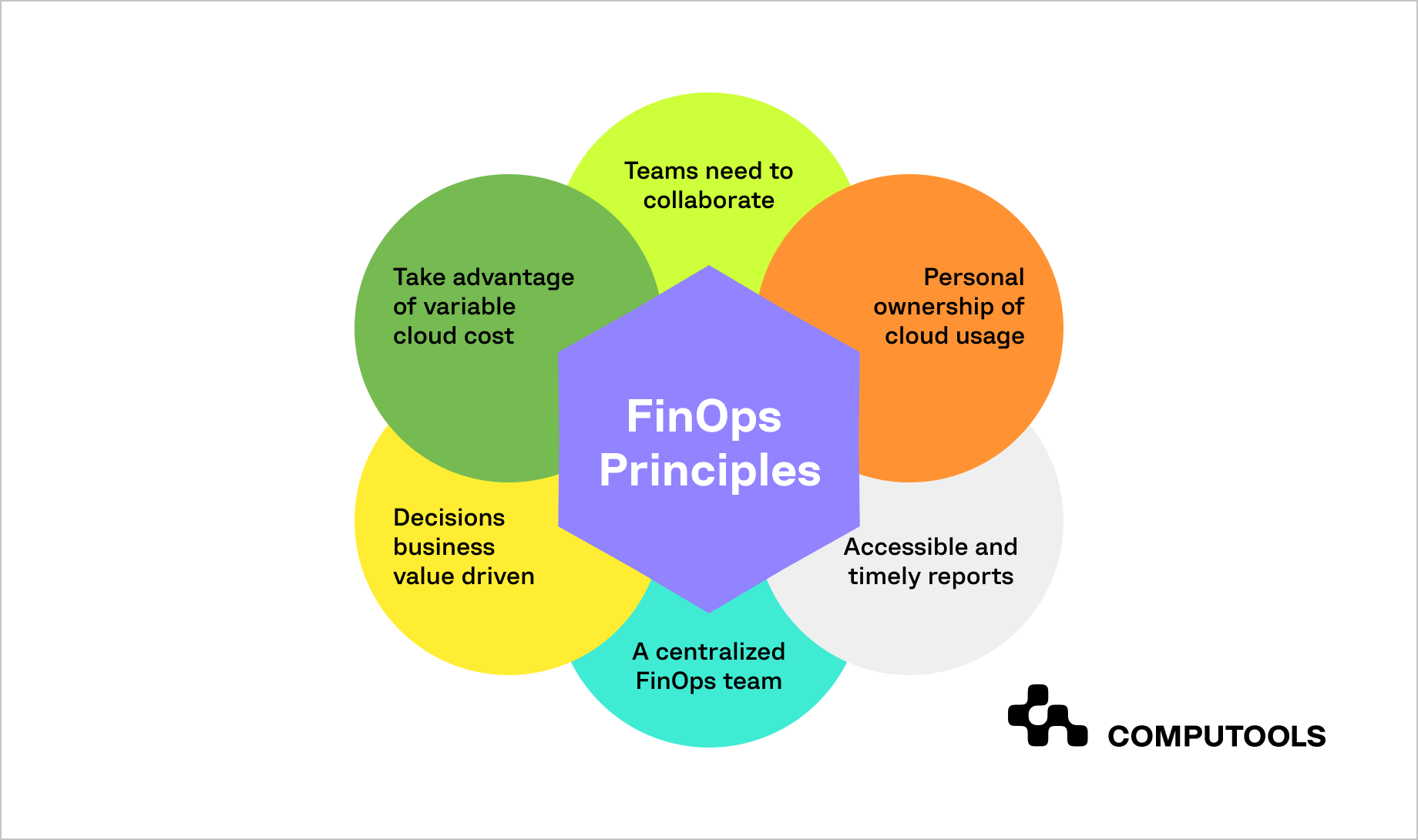 What is FinOps? Principles, Benefits, Challenges | Computools