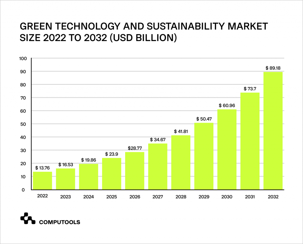 Sustainability market size