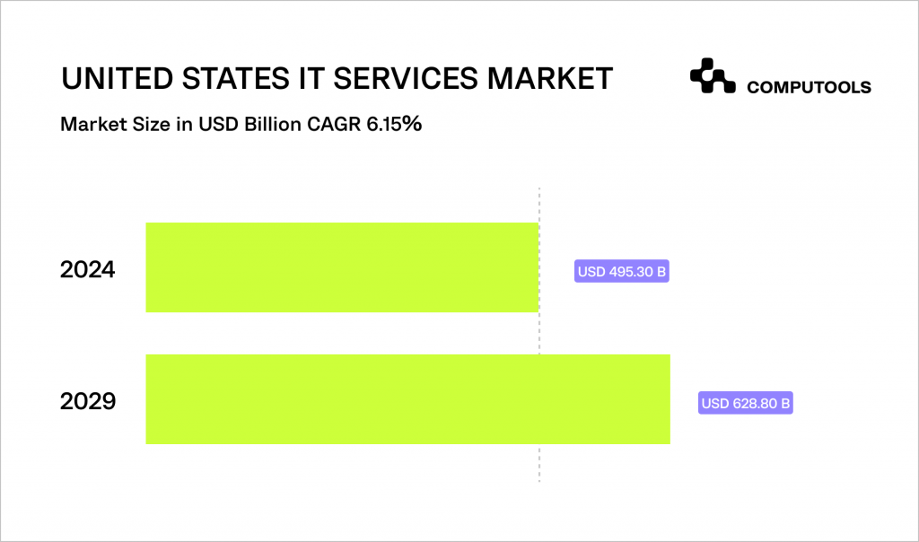 United states IT services market