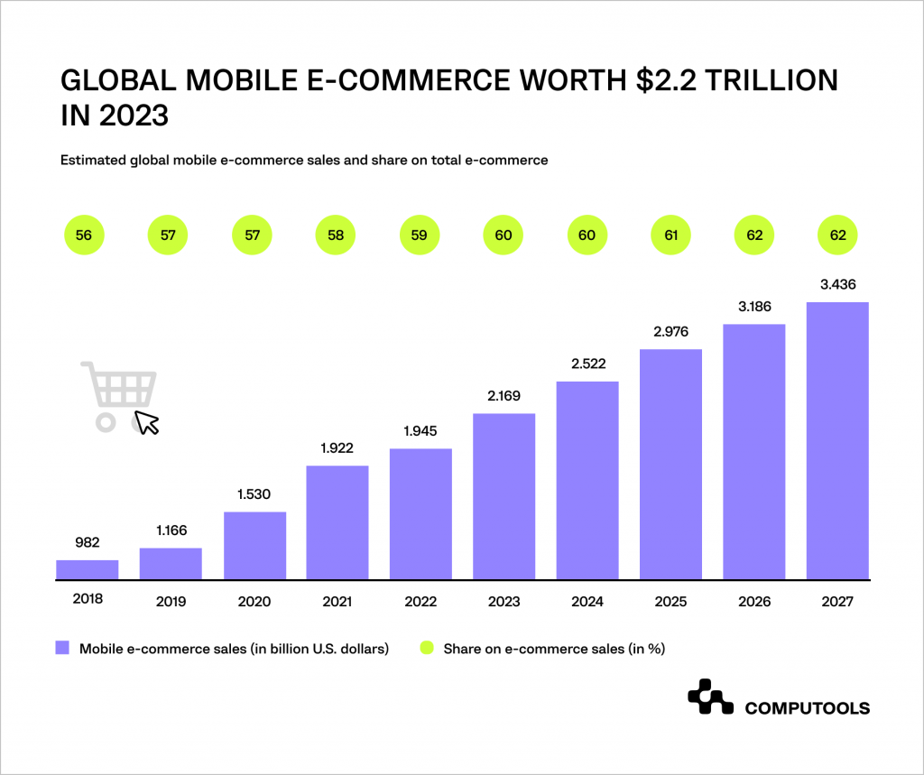 Global mobile e-commerce worth