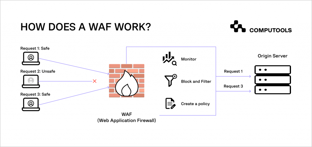 How does a WAF work
