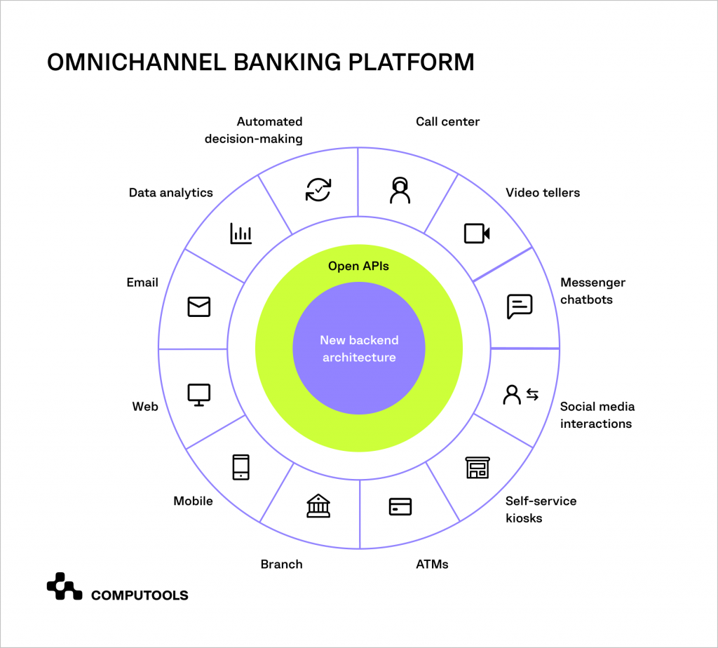 Omnichannel banking platform