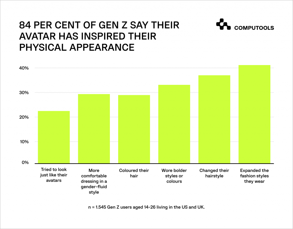 Gen Z fashion statistics