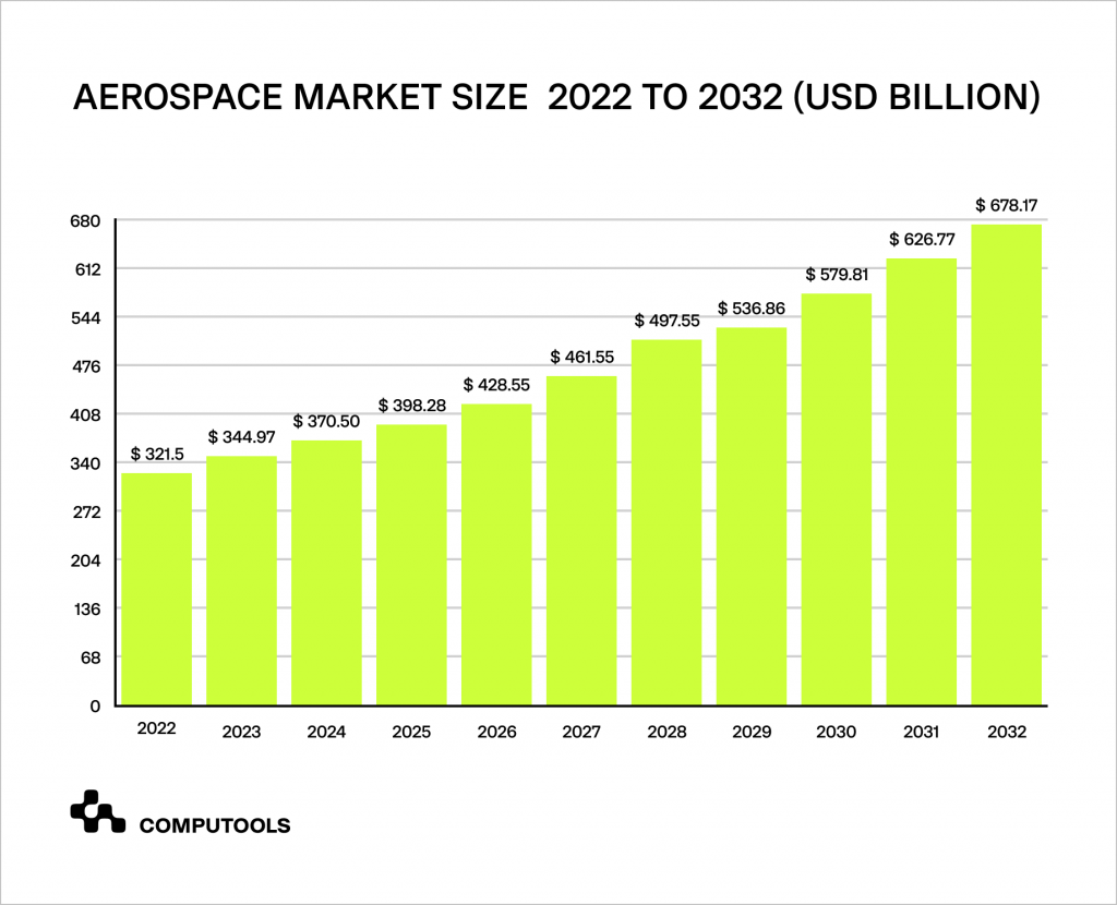 Aerospace market size