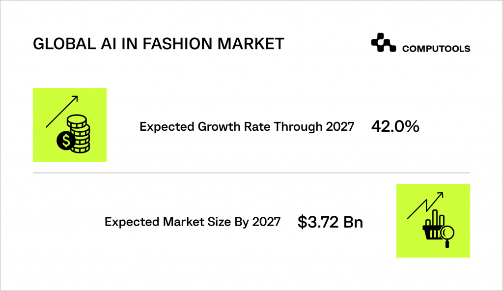 Global AI in fashion market