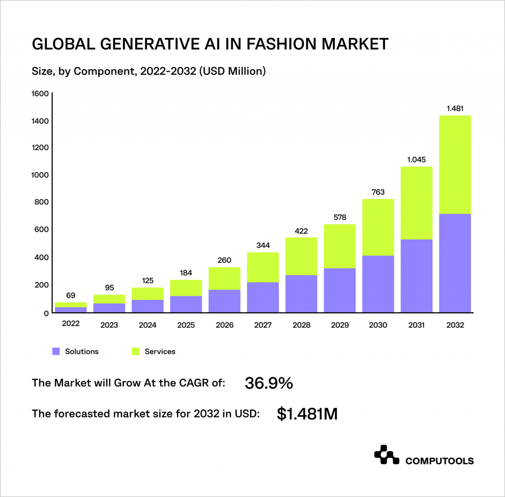 Generative AI in fashion market
